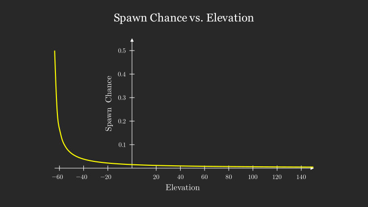 Elevation probability graph